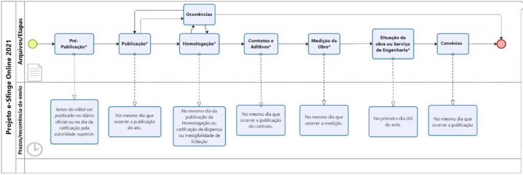 executando